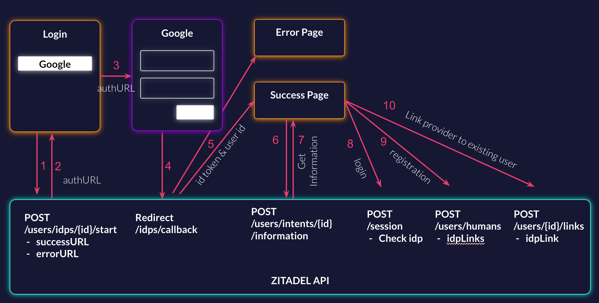 Identity Provider Flow